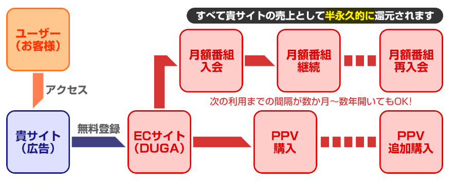 DUGA（デュガ）アフィリエイトの特徴1